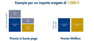 Esempio per un importo erogato di 1.000 €